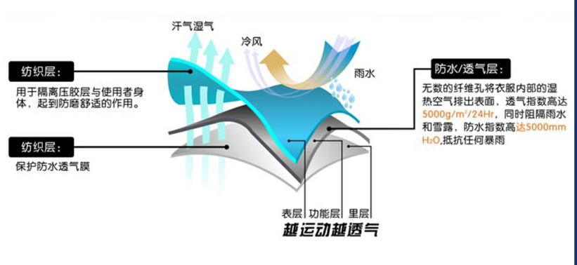 冬季戶外防寒保暖沖鋒衣 原理圖